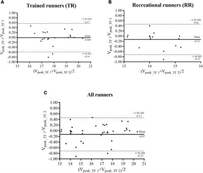 Reliability of Peak Running Velocity Obtained on the Track Field in Runners of Different Performance Levels